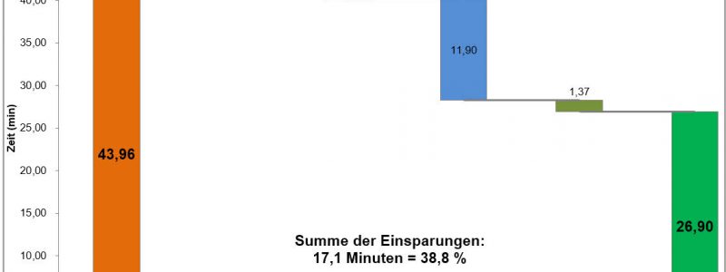 Ergebnisse aus einem SMED-Workshop