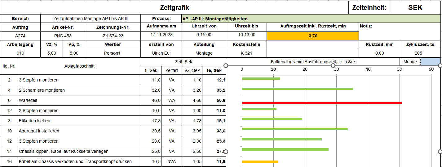 Prozessanalysen oder Taktzeitanalysen