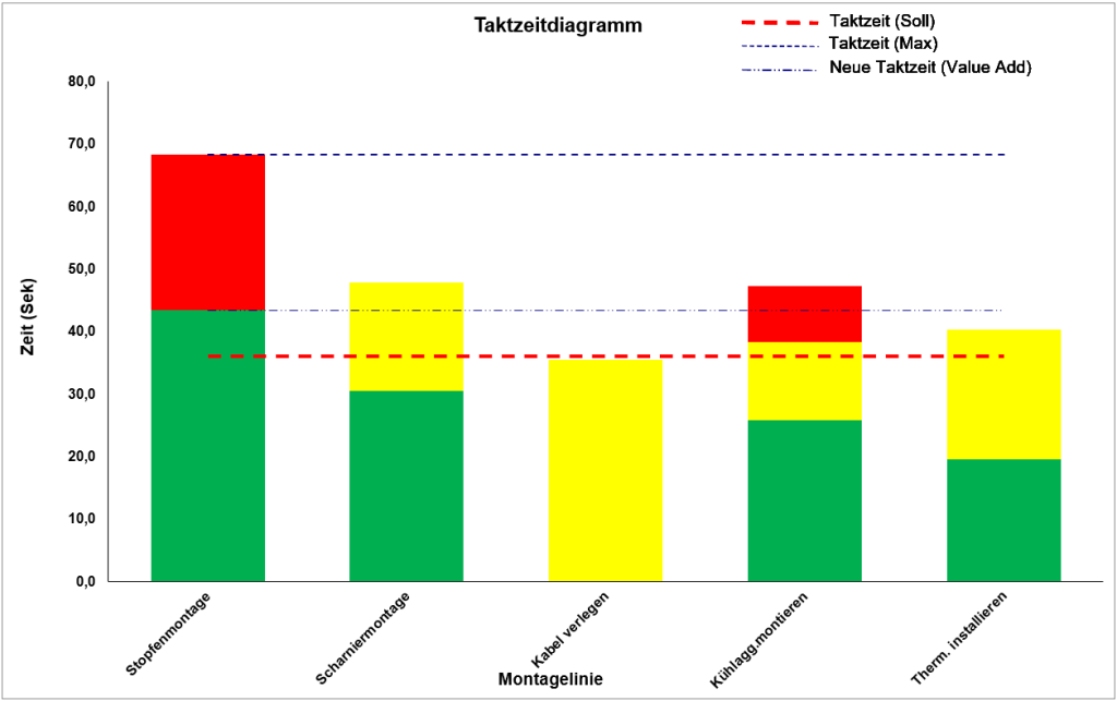 TimeStudy T1 Austaktung bis zu 24 Arbeitsplätze