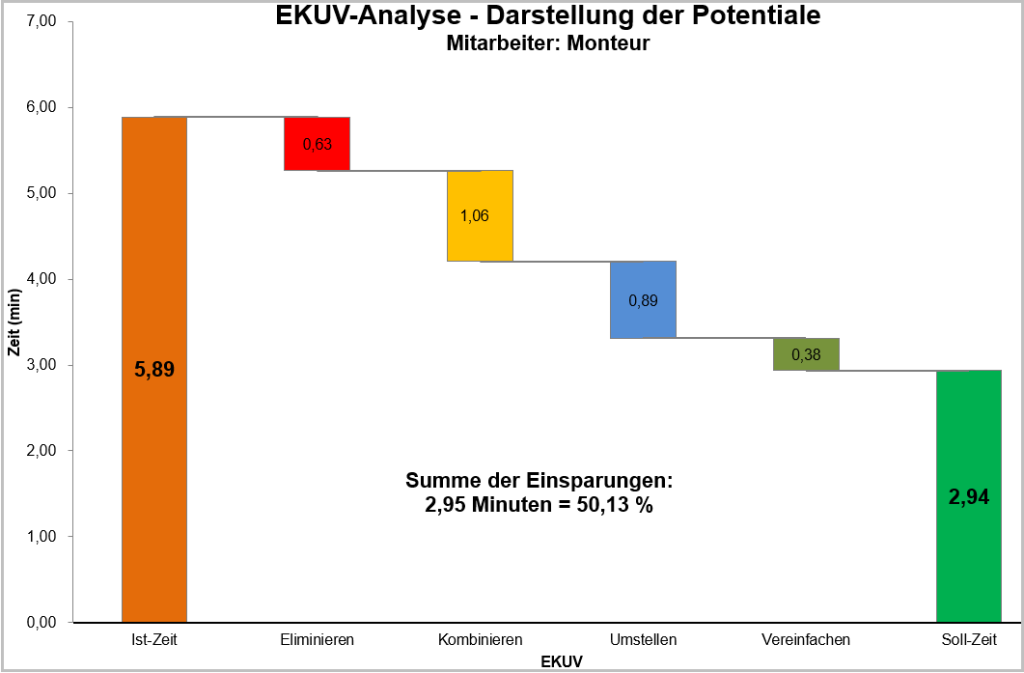 TimeStudy T1 Wasserfalldiagramm