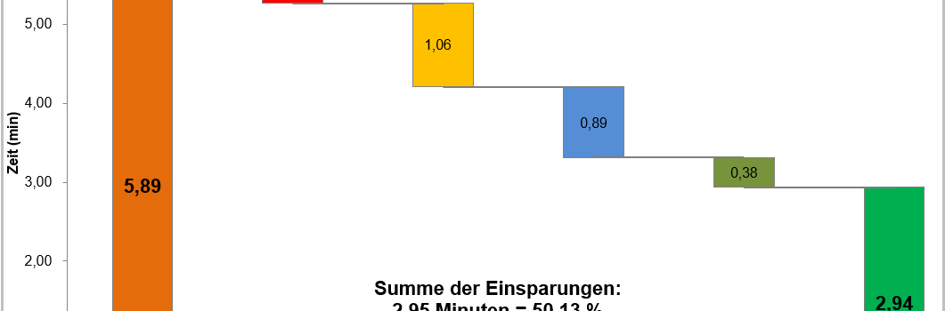 Potentialanalyse als Quick Check