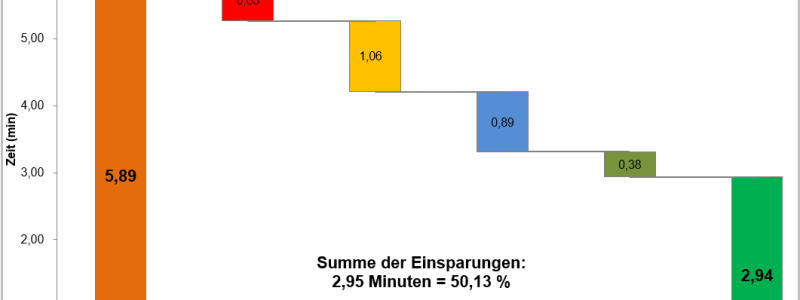 Potentialanalyse als Quick Check