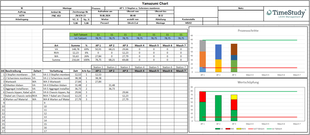 TimeStudy T1 Yamazumi Chart