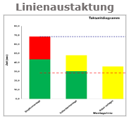 TimeStudy Linienaustaktung